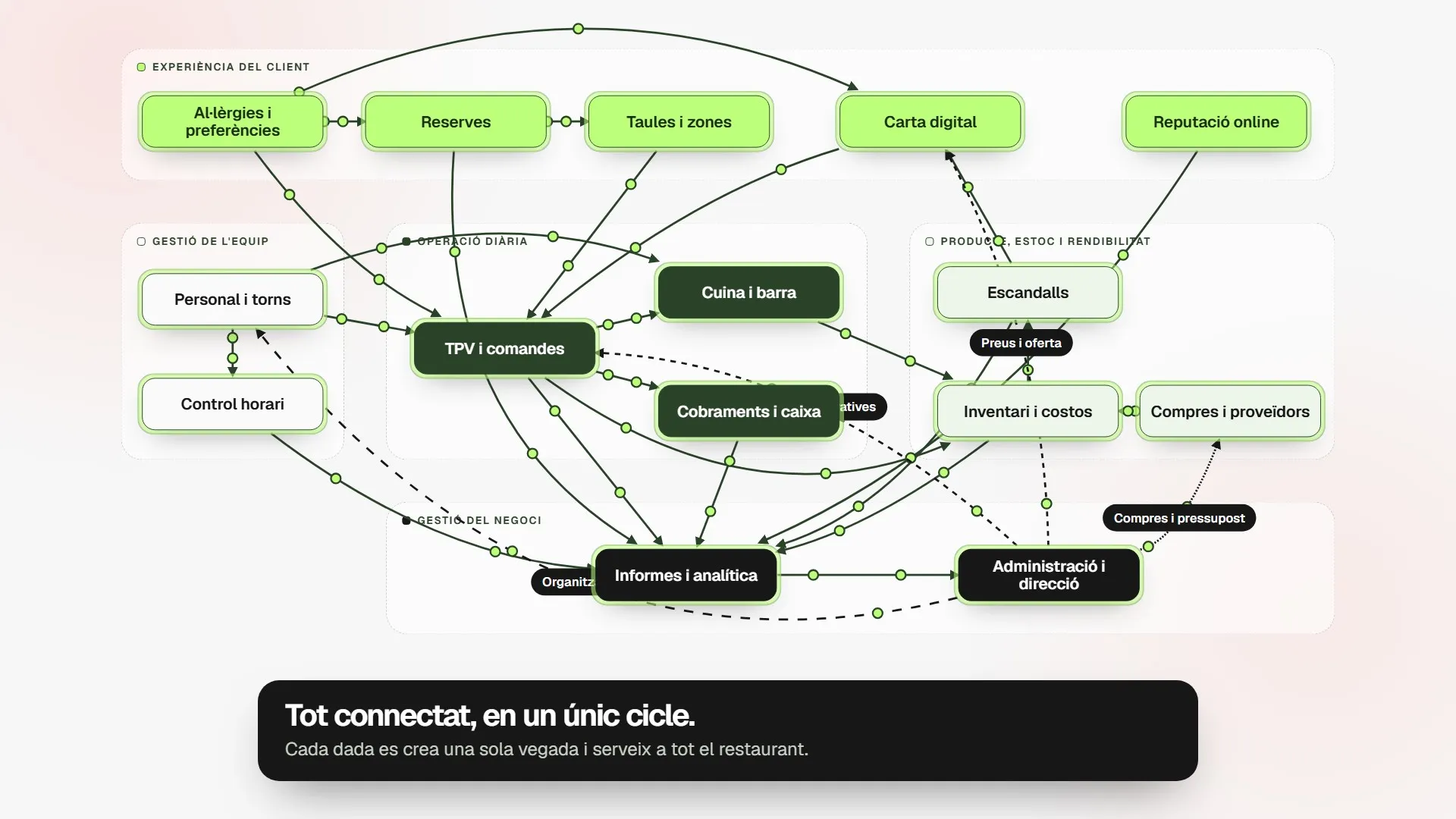 Sobretaula: diagrama completo con todos los módulos del restaurante conectados