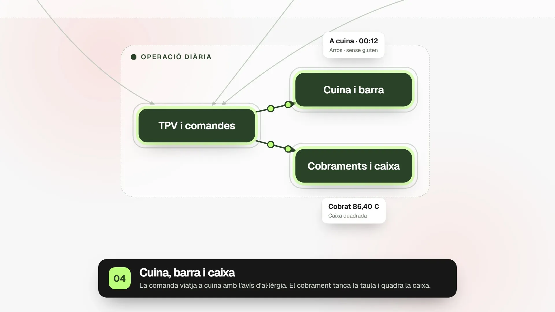 Diagrama: el TPV envía la comanda a cocina y el cobro a caja