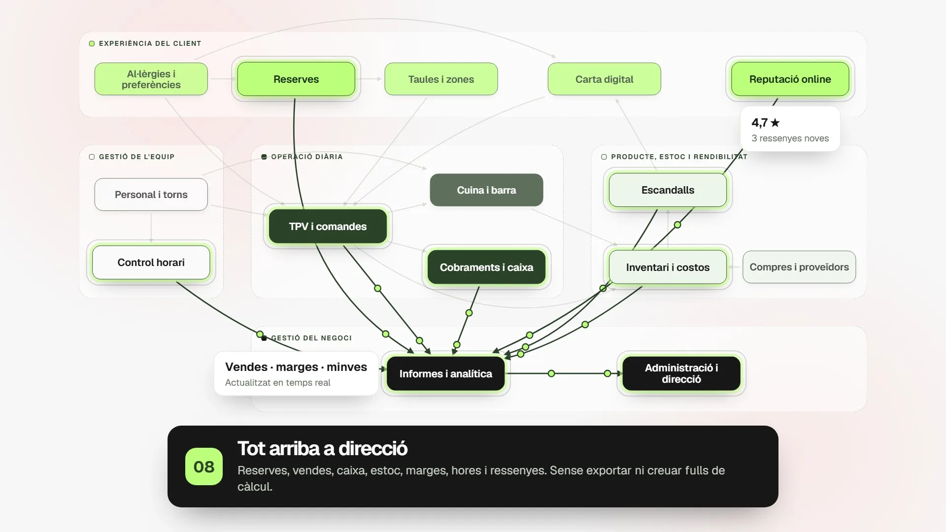 Diagrama: reservas, ventas, caja, stock, horas y reseñas llegan a la analítica