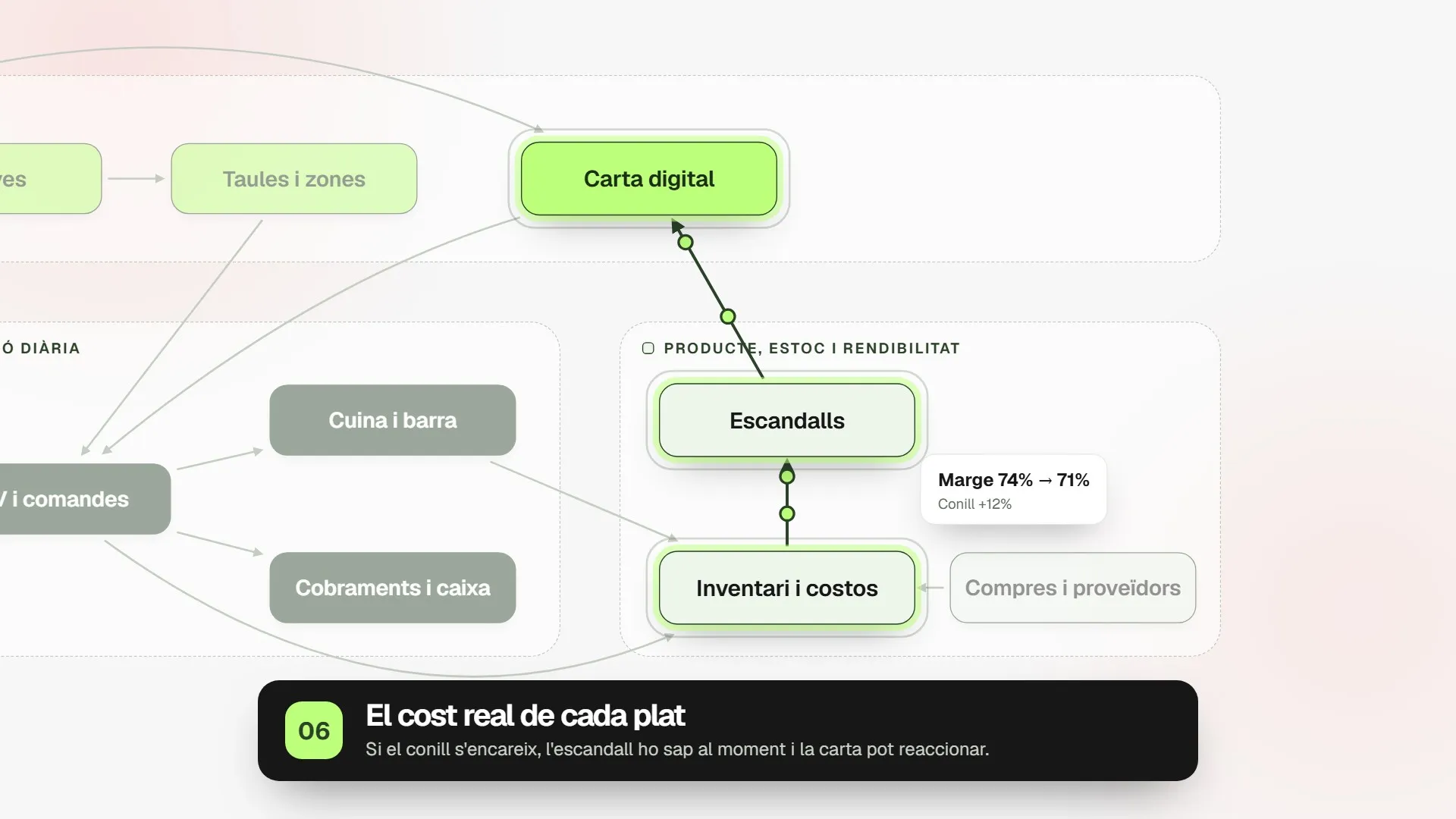 Diagrama: el inventario alimenta el escandallo y este la carta