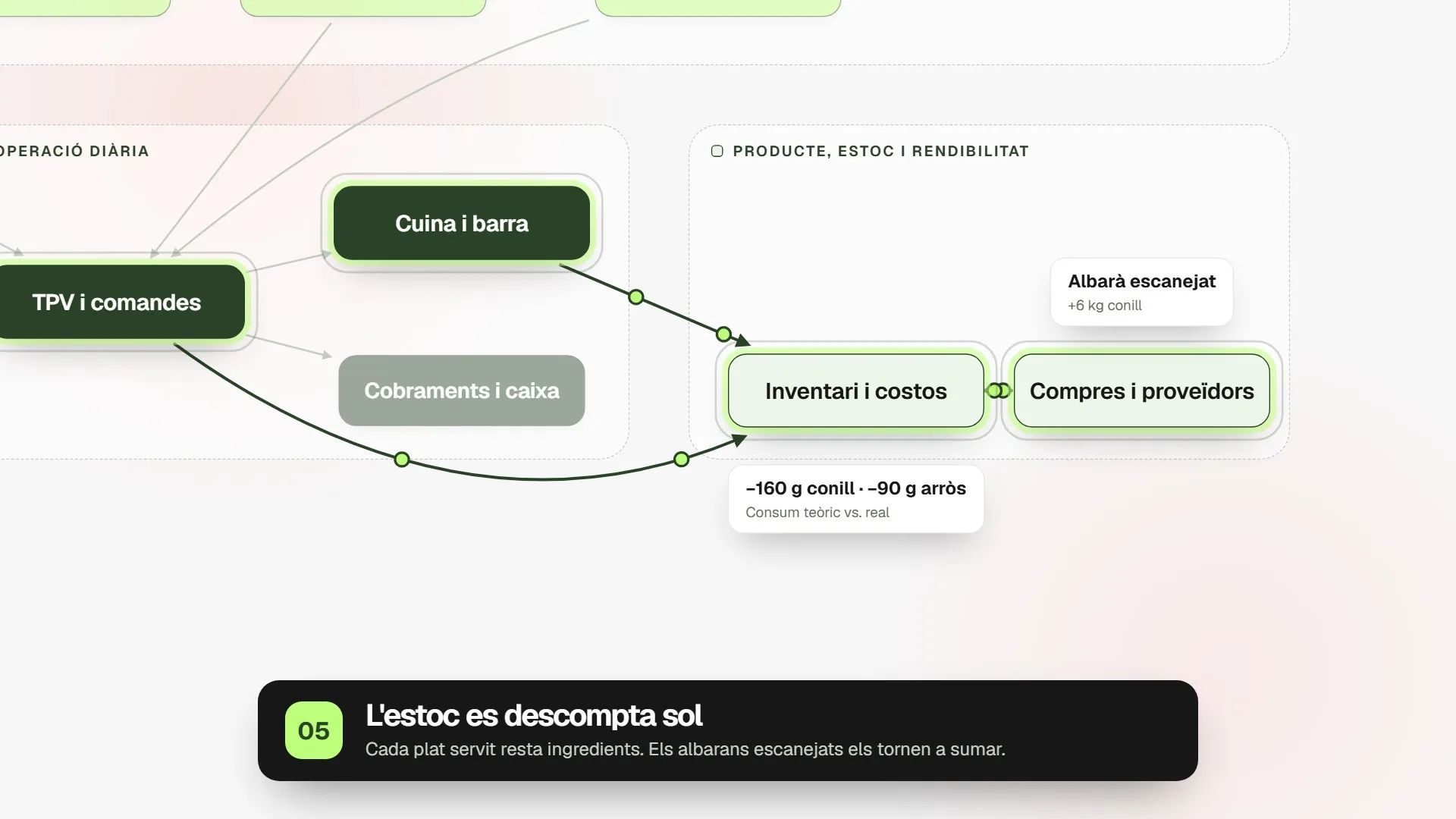 Diagrama: ventas, cocina y compras actualizan el inventario