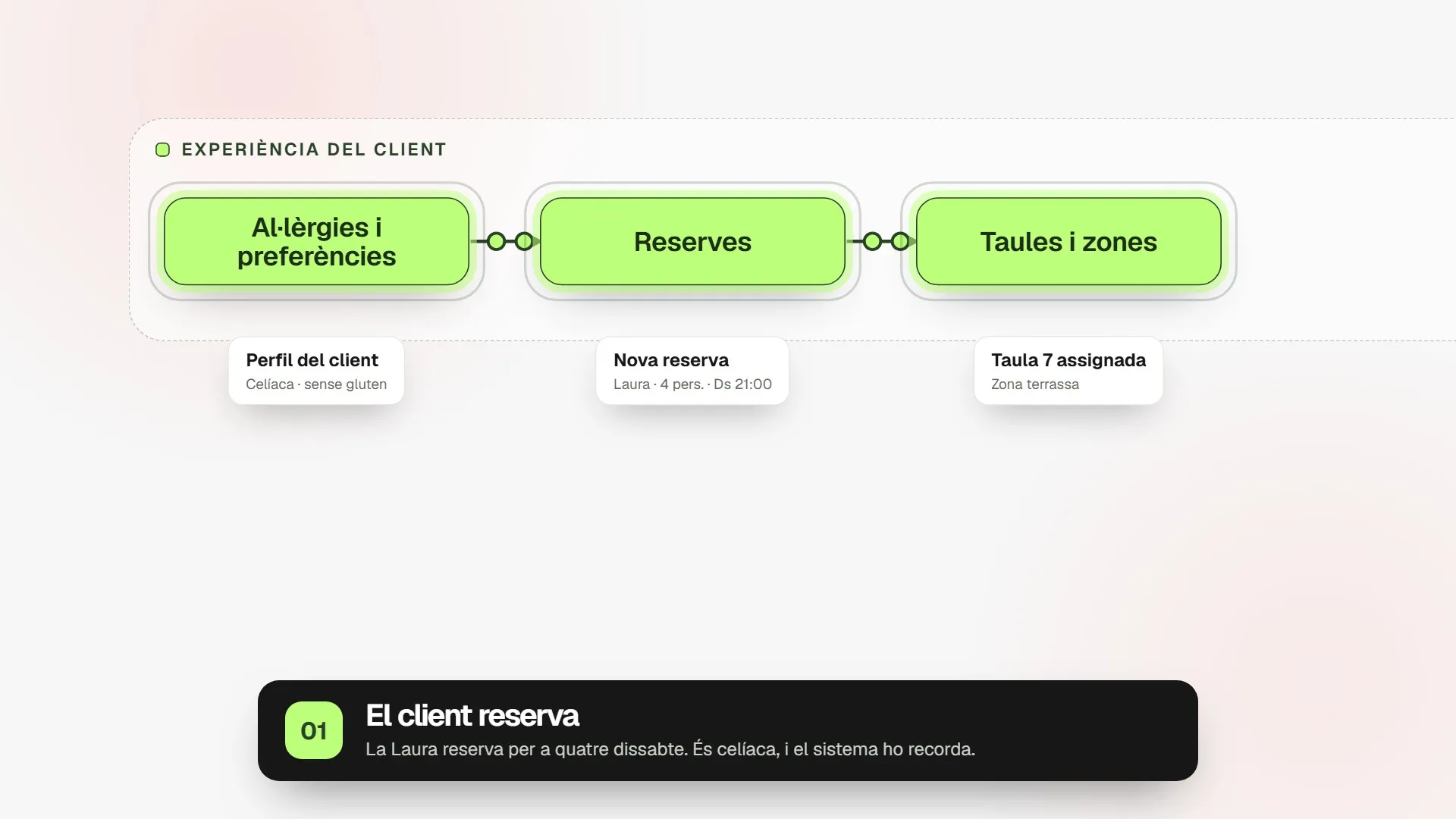 Diagrama: la reserva conecta el perfil de alérgenos con la mesa asignada