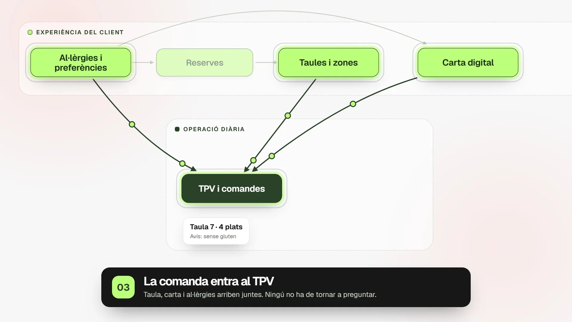 Diagrama: mesa, carta y alérgenos llegan juntos al TPV