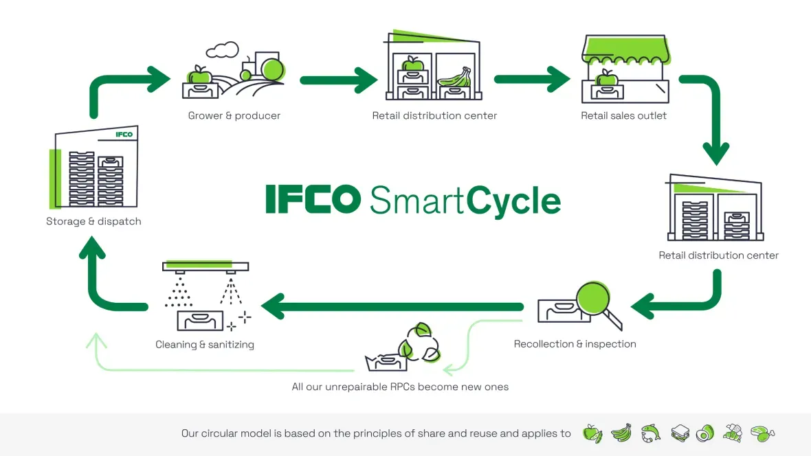 IFCO Systems - Trazabilidad de palés en tiempo real en la nueva arquitectura